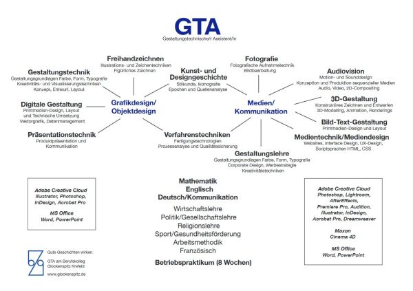 Übersicht GTA